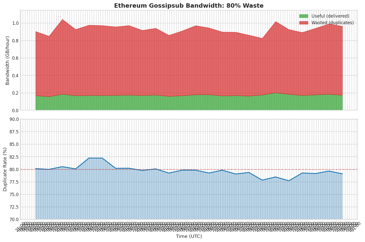 Stacked area chart showing duplicate vs delivered bandwidth over 24 hours. Red area (duplicates) dominates, showing ~4x the useful bandwidth.