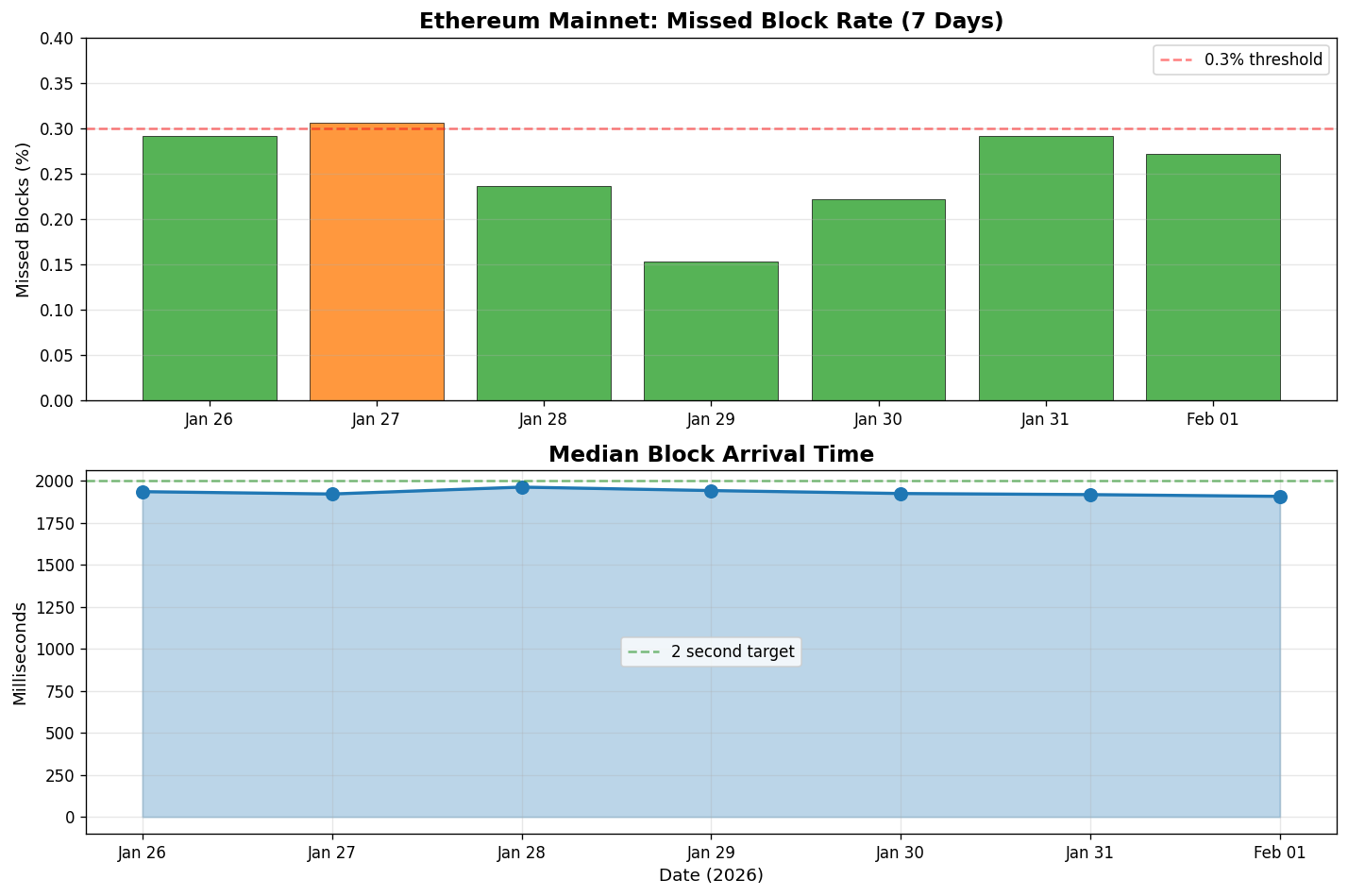7-day stability metrics