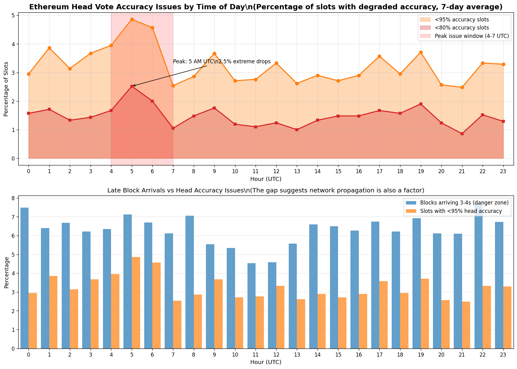 Head accuracy issues by time of day