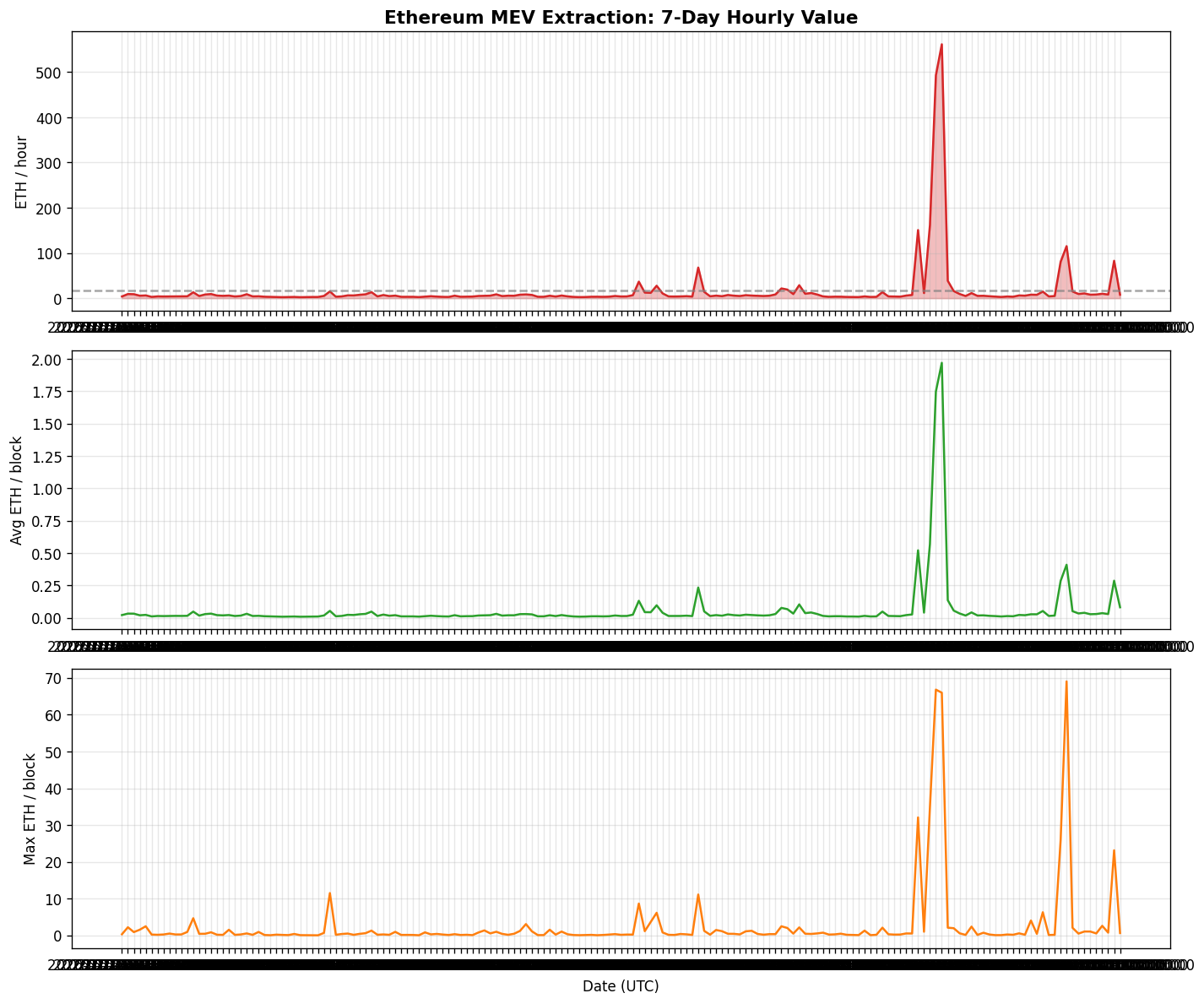 7-day MEV timeseries showing January 31 spike
