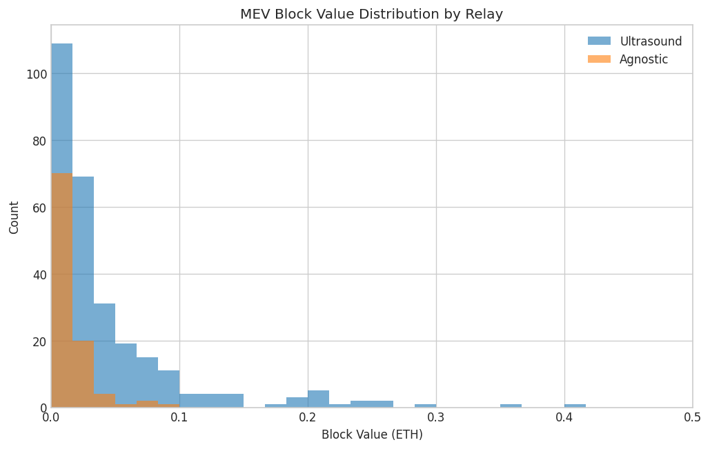 MEV Block Value Distribution